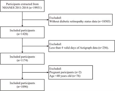 Association between rest-activity rhythm and diabetic retinopathy among US middle-age and older diabetic adults